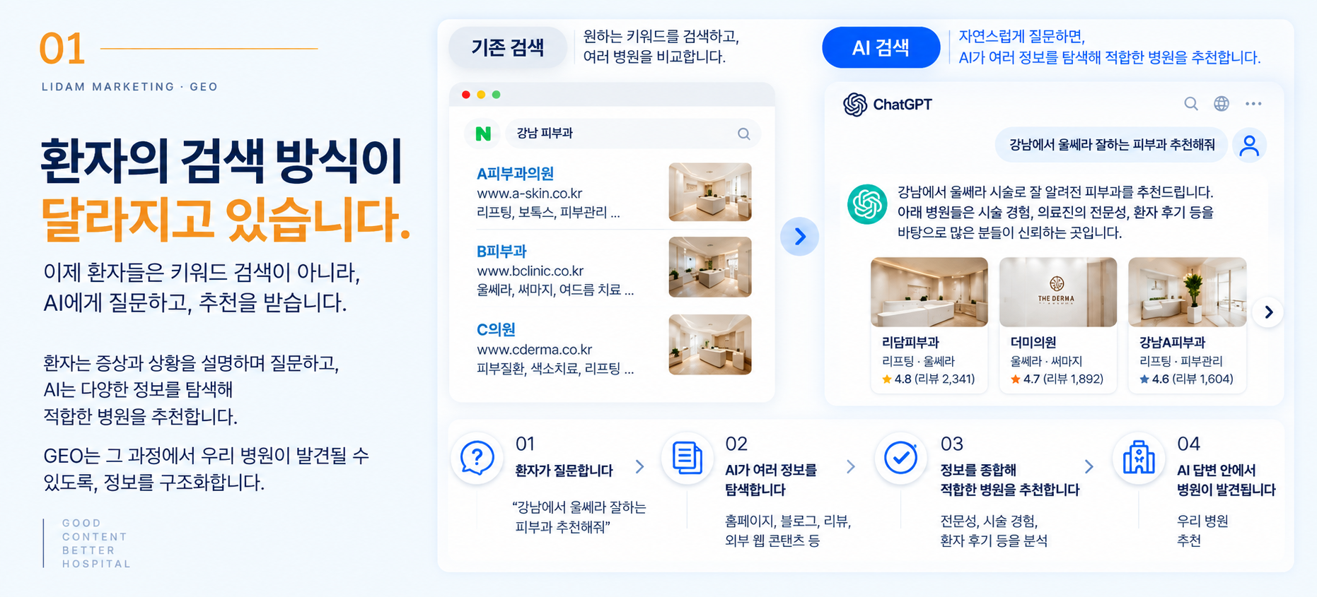 환자의 검색 방식이 달라지고 있습니다. 기존 검색과 AI 검색, 병원 발견 과정 안내