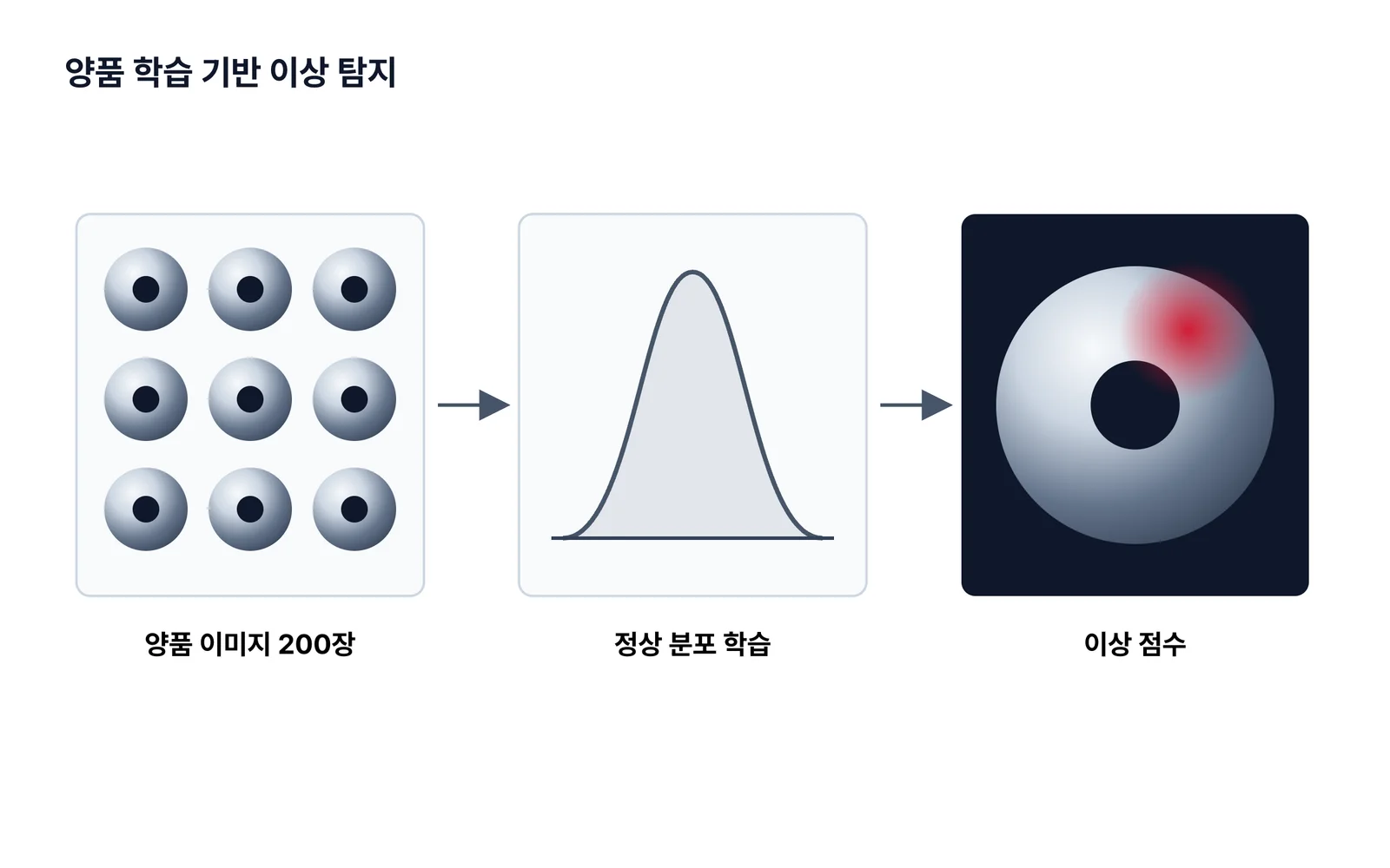 그림 1. 양품만으로 정상 분포를 학습하고 벗어난 영역을 이상으로 표시한다