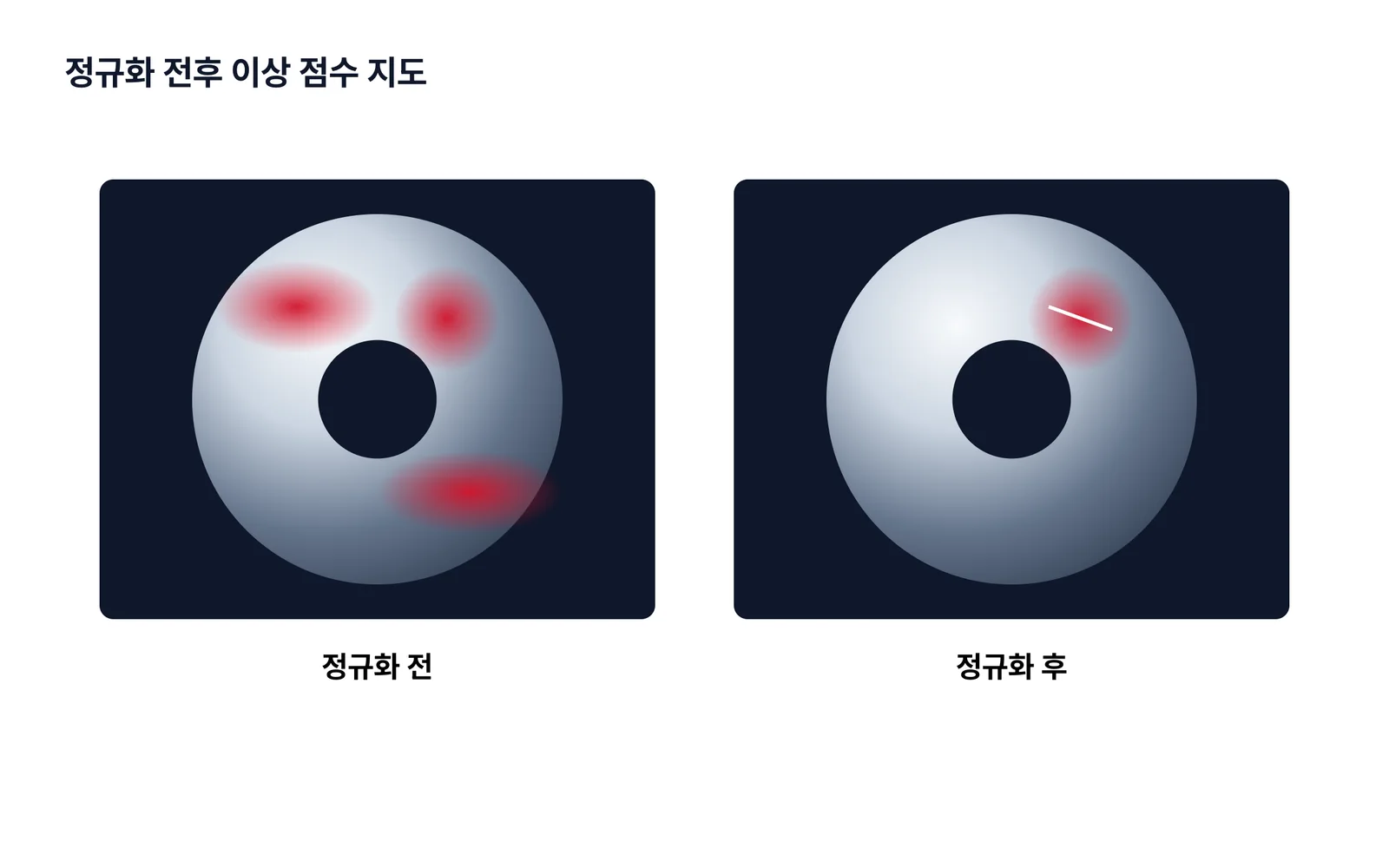 그림 1. 정규화 후 반사광 영역의 오탐이 사라지고 실제 긁힘만 남는다