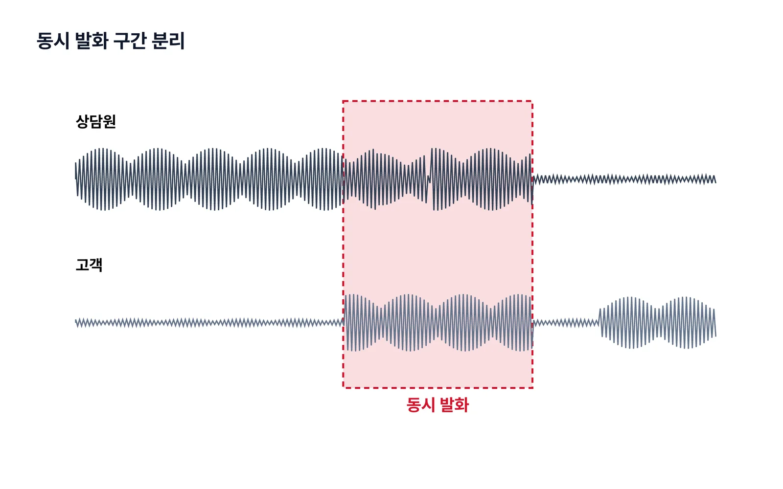그림 1. 동시 발화 구간을 화자별 트랙으로 나눈 예