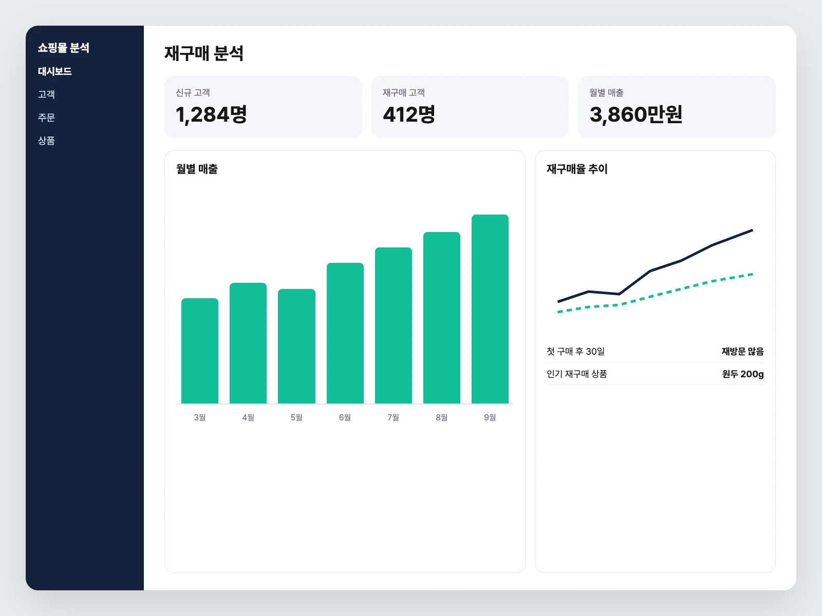 온라인 쇼핑몰 재구매 분석 작업 이미지