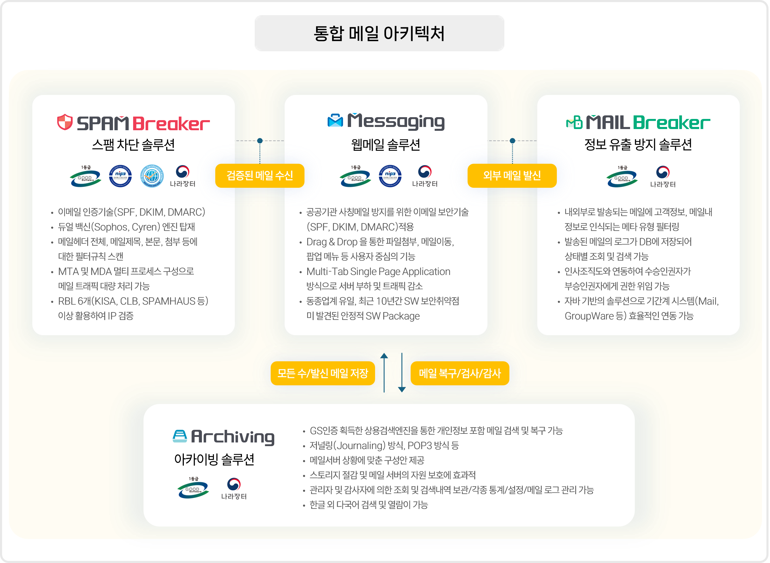메일 보안 기능 화면