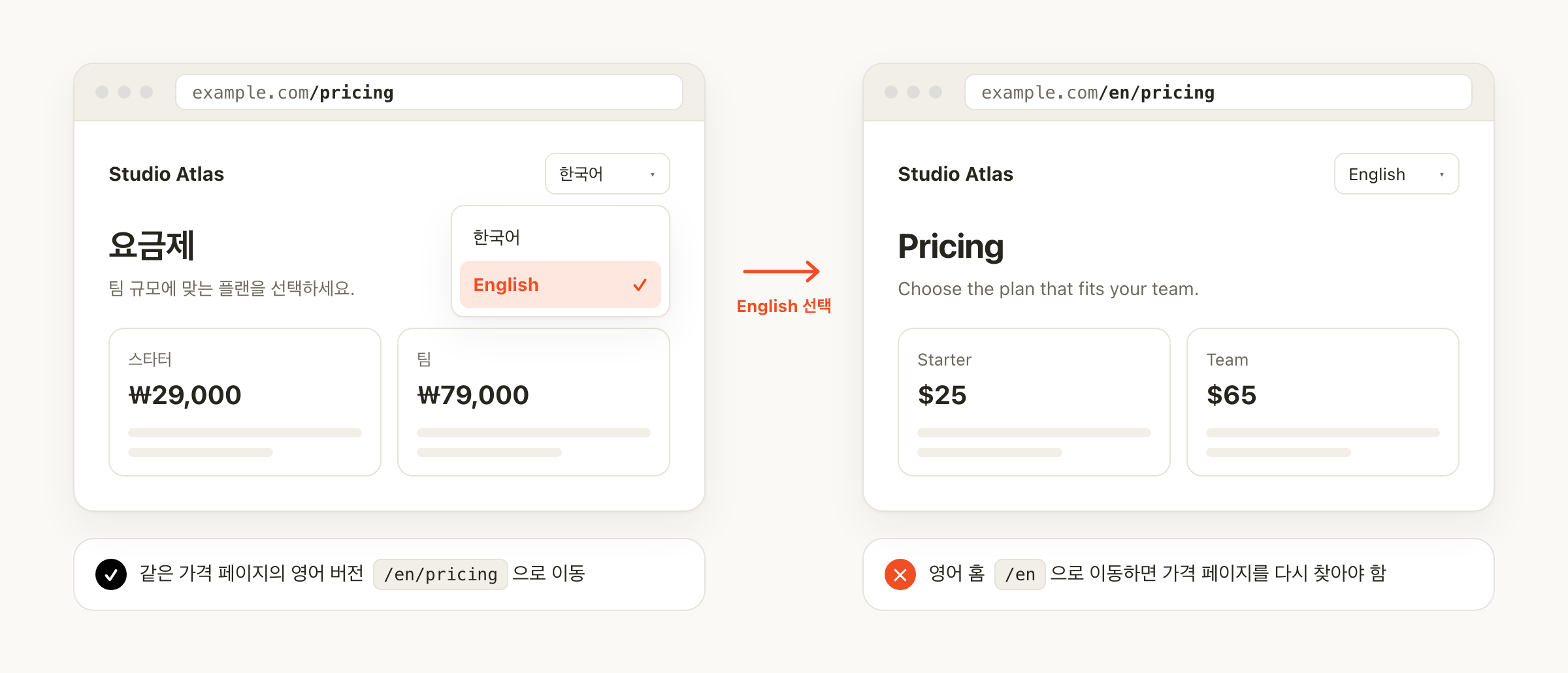 한국어 가격 페이지와 영어 가격 페이지가 서로 다른 주소를 갖고, 언어 선택 버튼이 같은 페이지의 다른 언어로 연결되는 예시