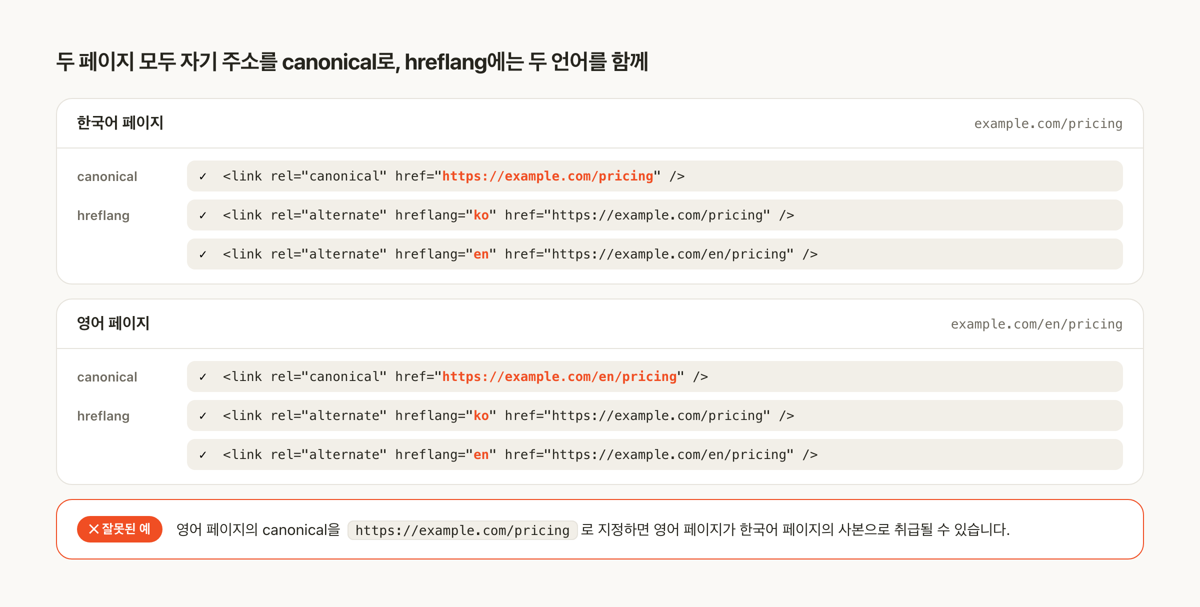 한국어 페이지와 영어 페이지의 canonical과 hreflang 태그를 비교하고, 영어 페이지의 canonical을 한국어 주소로 지정한 잘못된 예를 표시한 화면
