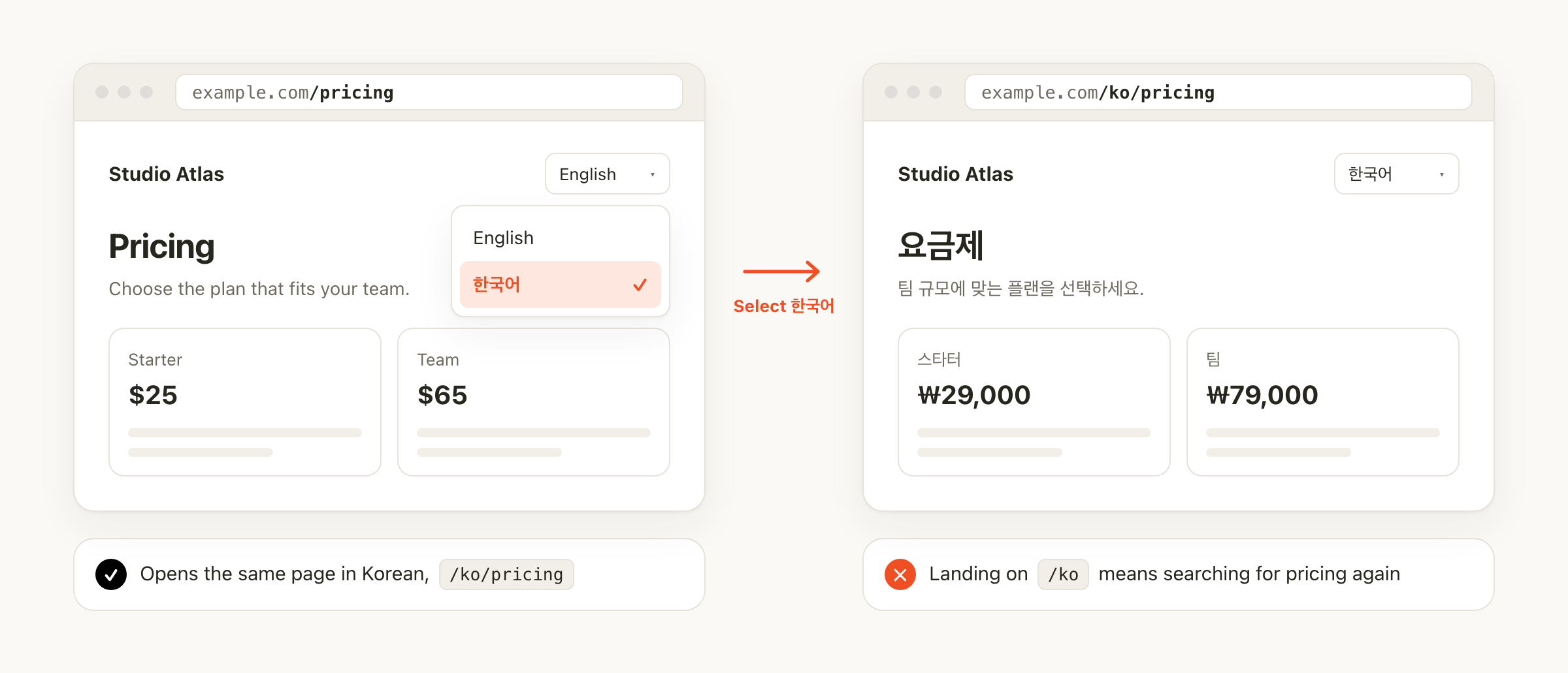 An English pricing page and a Korean pricing page with separate URLs, and a language switcher that links to the matching page