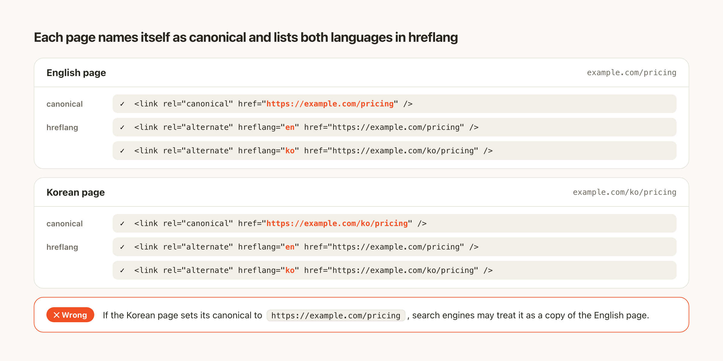A side-by-side comparison of canonical and hreflang tags on the English and Korean pages, with a wrong canonical on the Korean page marked